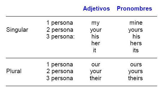 Pronombres Personales Posesivos Y Adjetivos En Ingles Full Sado 10458