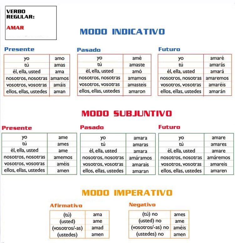 Verbos Modo