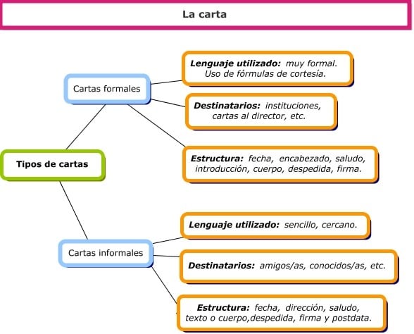 Partes De La Carta Formal Ejemplos De 7263