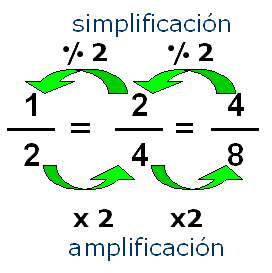 Ejemplos de fracciones equivalentes, simplificando