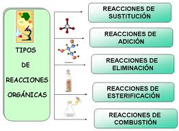 Ejemplos de reacciones químicas, orgánica