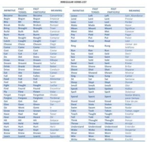 Lista de verbos irregulares en inglés, listado completo