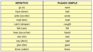 Lista de verbos irregulares en inglés, simple past