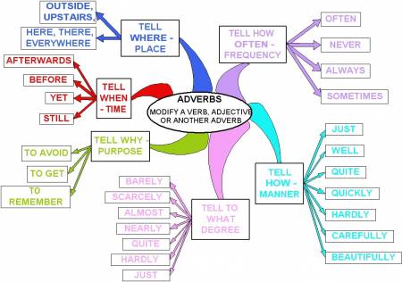 Adverbios En Ingles Ejemplos De