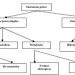Ejemplos de sustancias puras, clasificación