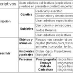 Ejemplos de textos descriptivos técnica