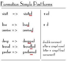 Verbos en ingles en pasado, simple past