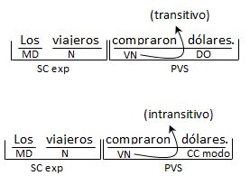 Verbos transitivos, comparación con los intransitivos