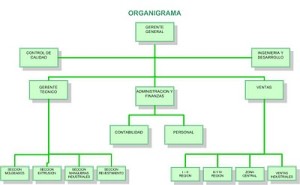 Ejemplos de organigramas, ámbito