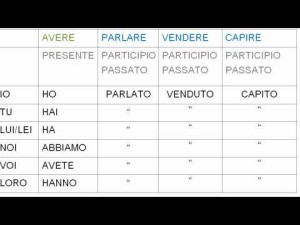 Verbos en italiano, conjugaciones