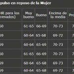 pulsaciones en reposo mujer